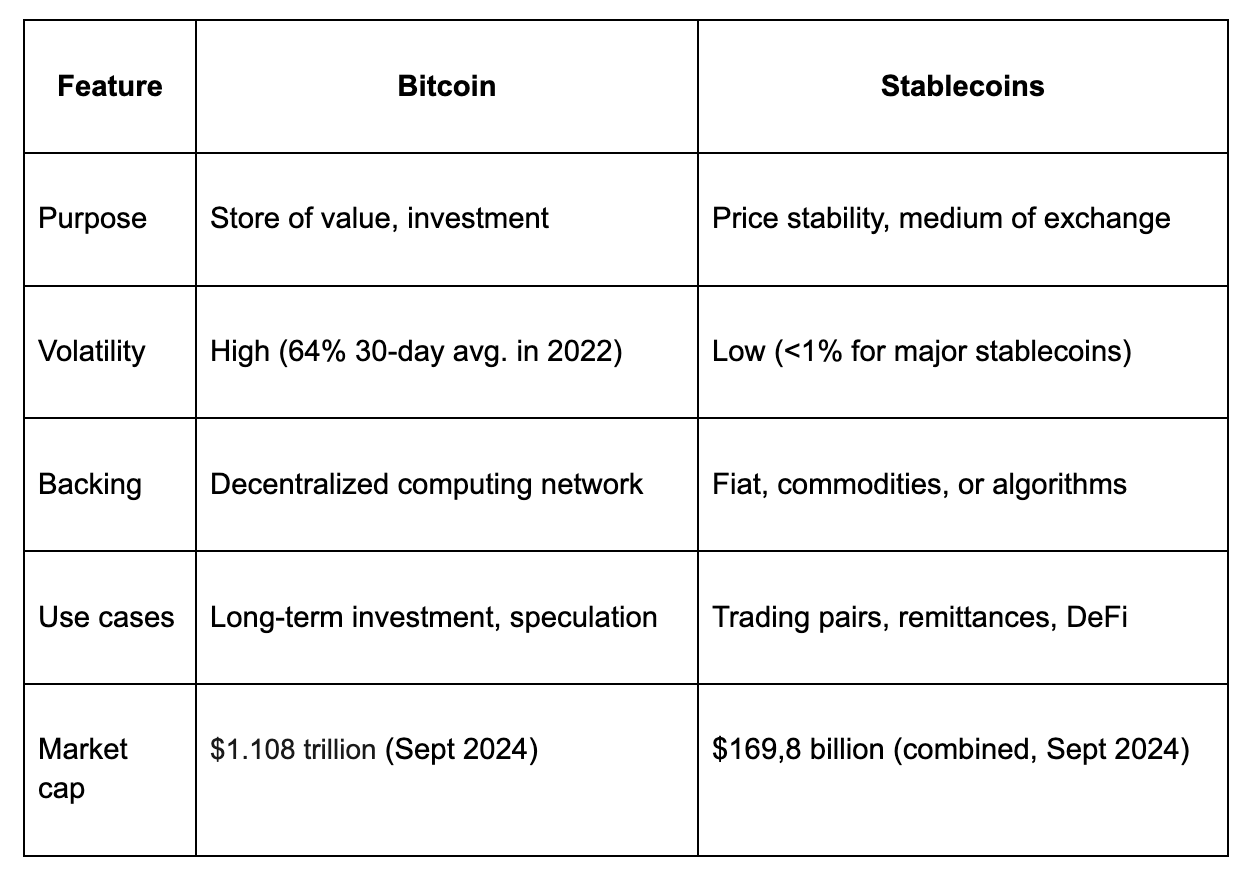 Bitcoin vs stablecoin - comparizon table