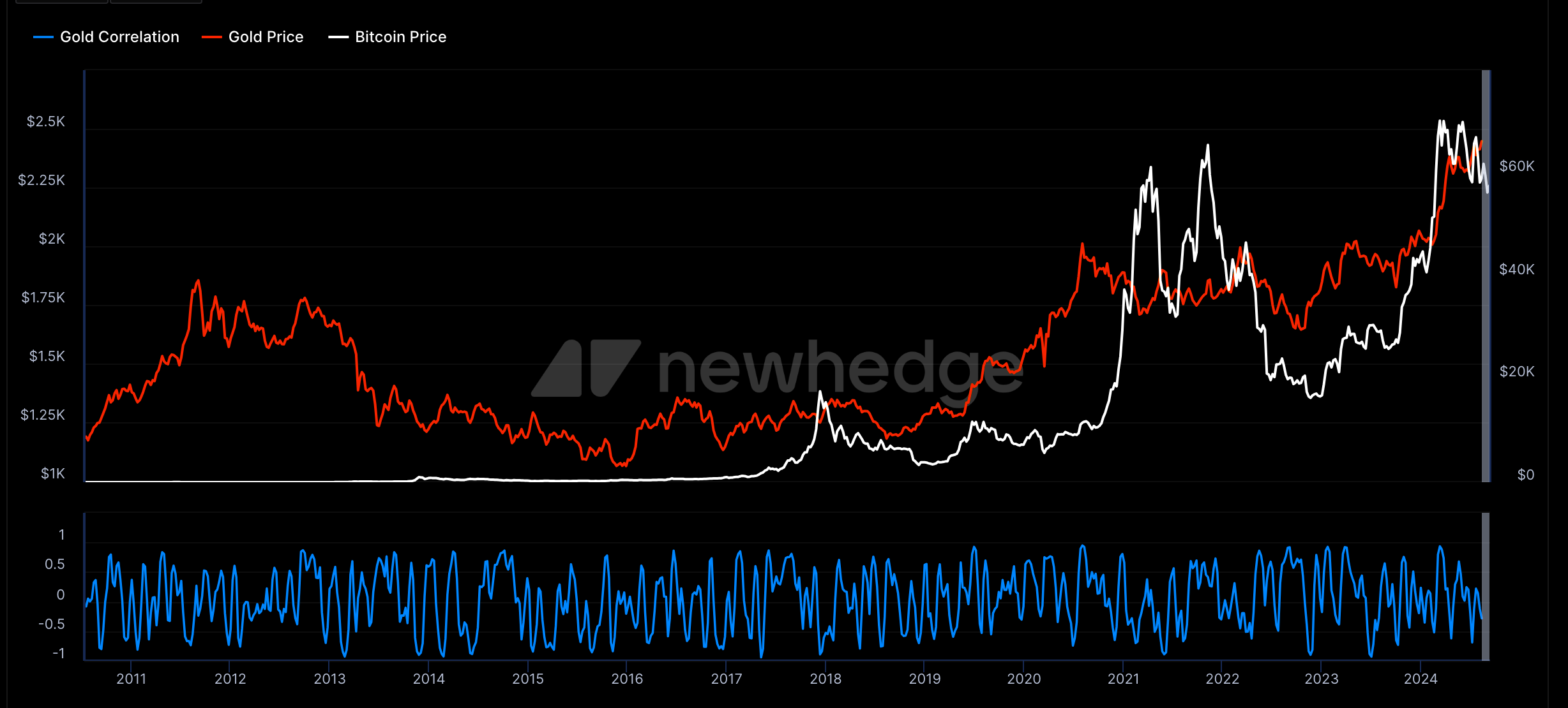 Bitcoin vs gold correlation 2011-2024