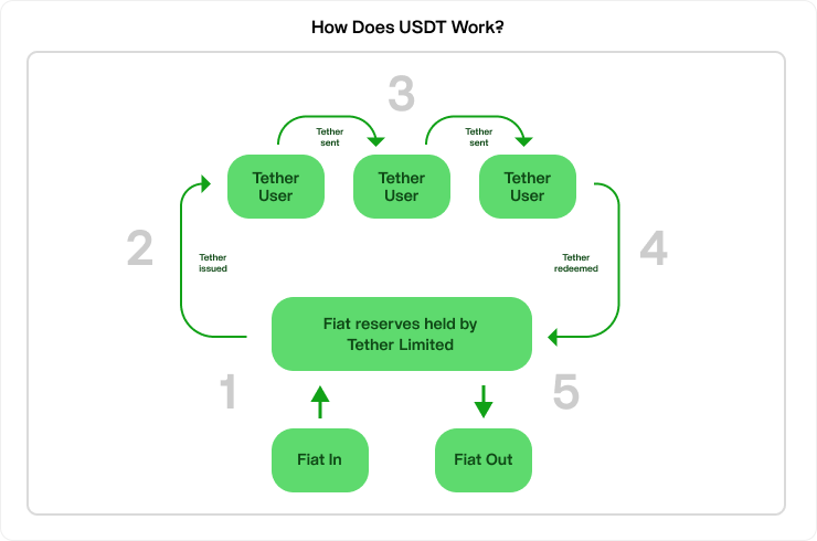 How does USDT work? - Scheme by molecula.io