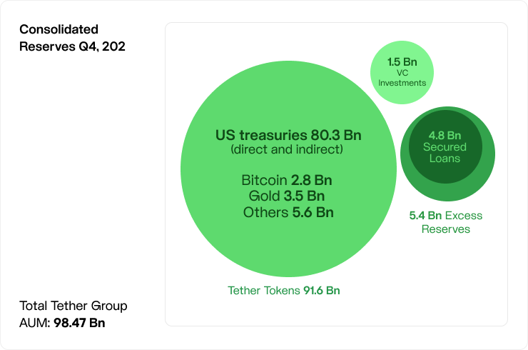 Total Tether Group AUM as of 12/31/2023