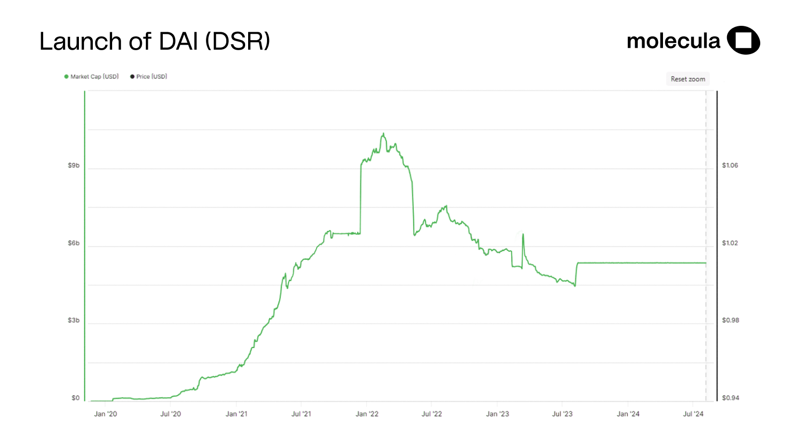 Launch of DAI (DSR)