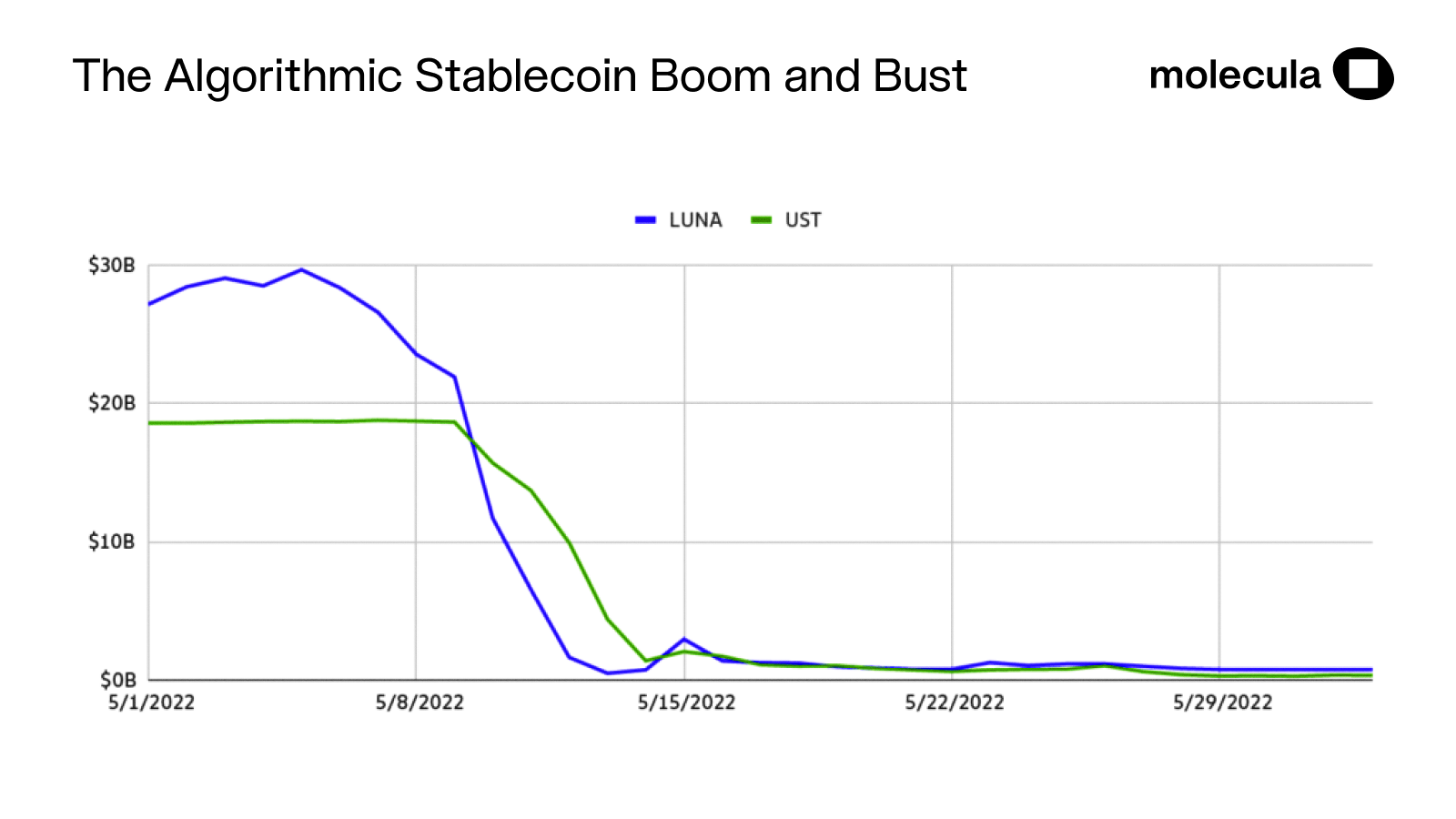 The Algorithmic Stablecoin Boom and Bust - Molecula.io