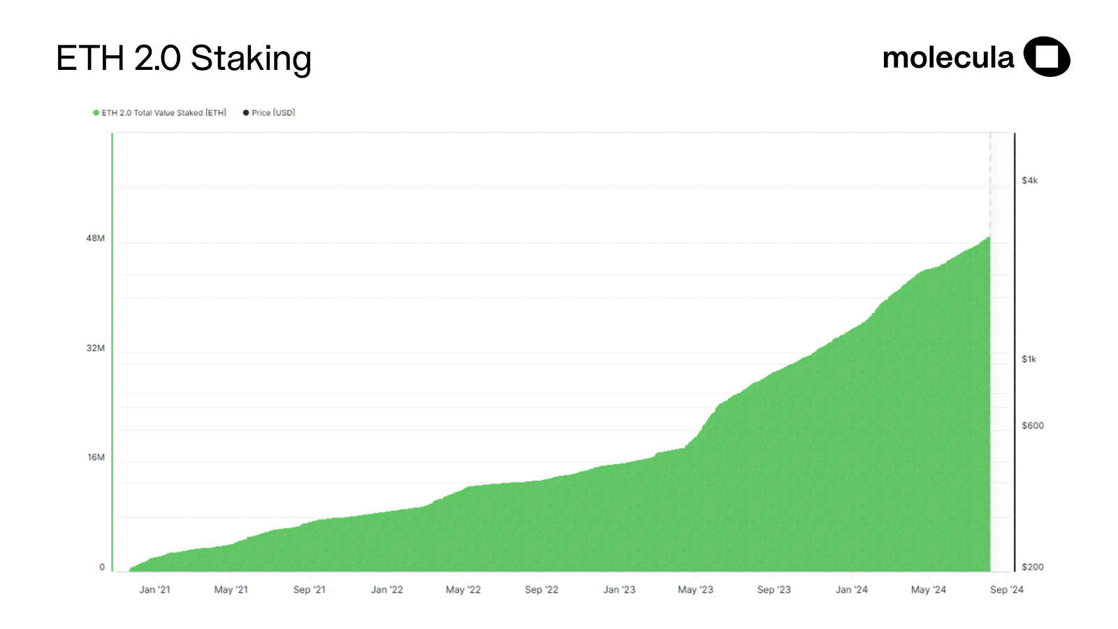 ETH 2.0 Staking - Molecula.io