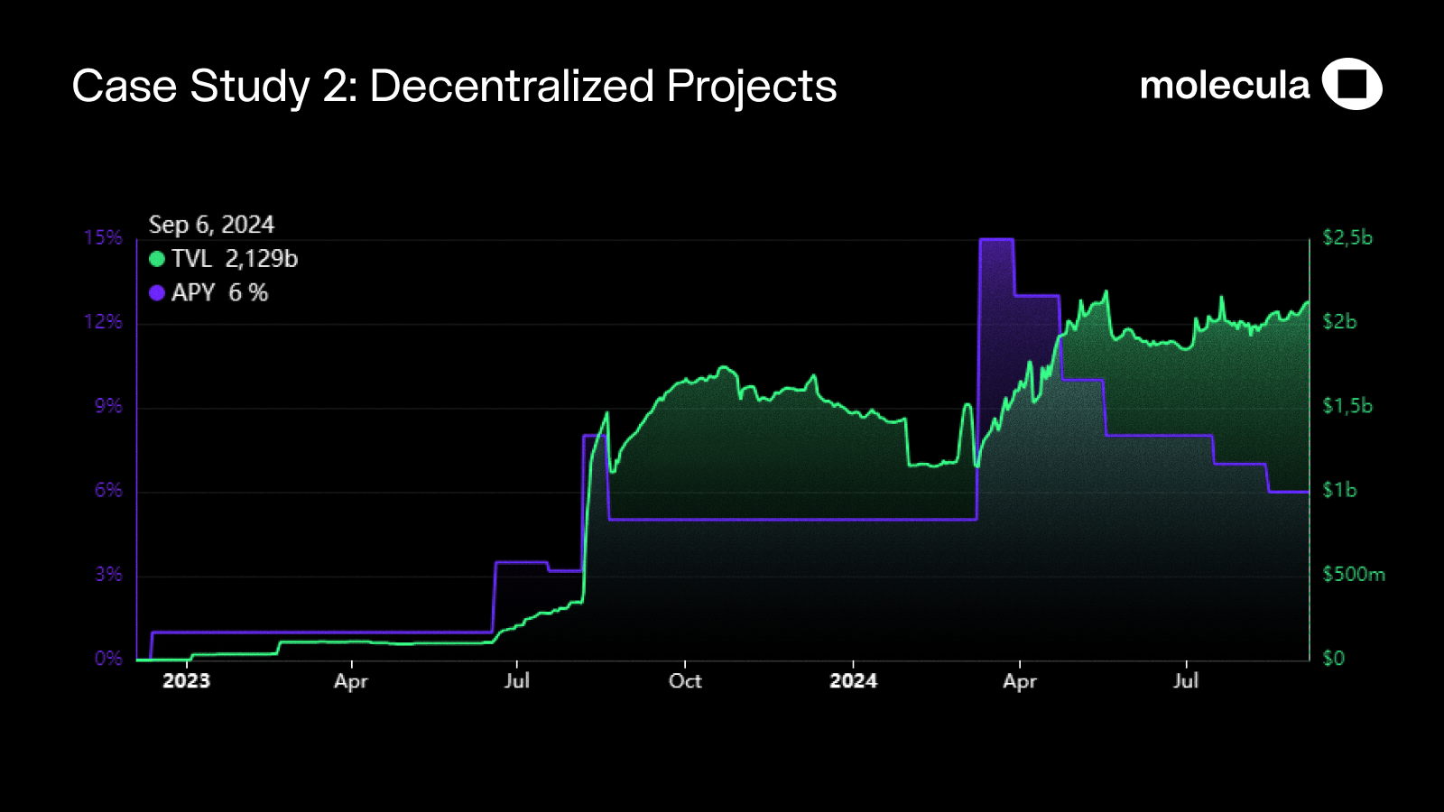 Decentralized Projects TVL and APY as per 9/6/2024 - Molecula.io