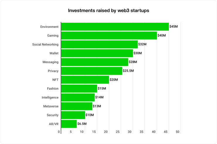 Investments raised by web3 startups, by industries - molecula.io