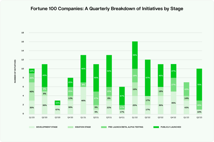 Fortune 100 Companies: Initiatives by stage