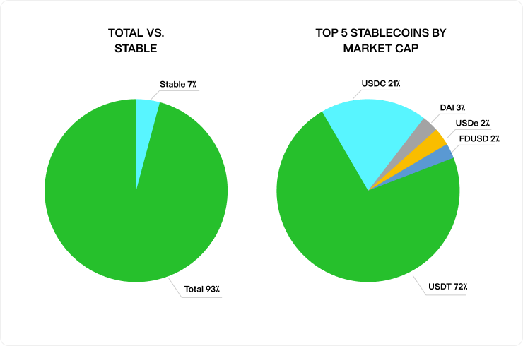 Stablecoins in total crypto markets, top five stable coins by market capitalization