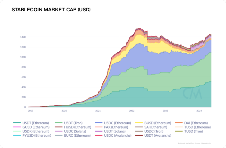 Stablecoin Market Cap - molecula.io