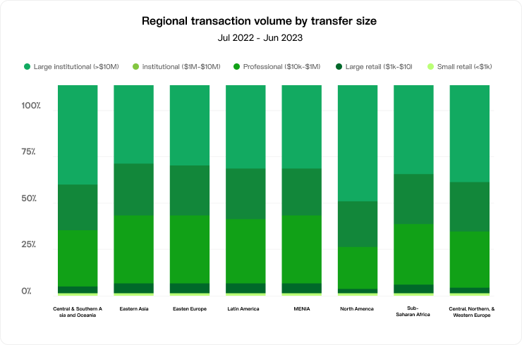 Regional transaction volume by transfer size, July 2022 - June 2023