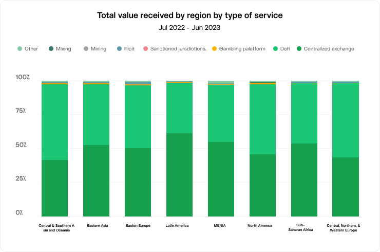 Total value of crypto received by region by type of service, July 2022 - June 2023 - molecula.io