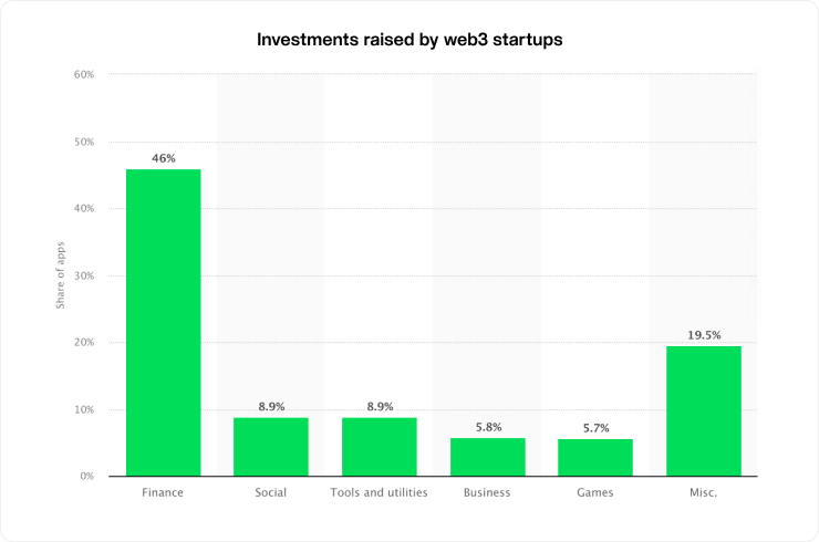 Investments raised by web3 startups - molecula.io